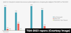 Gençlerin medeni durumunun yüzde dağılımının cinsiyete göre değişimi.